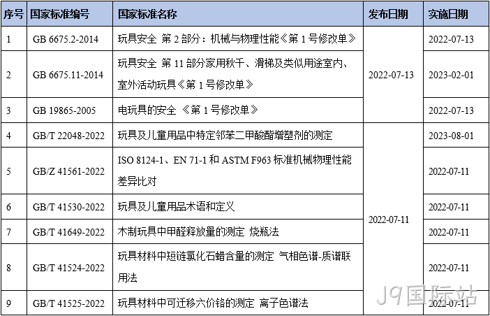又一批玩具儿童用品国家标准发布啦~