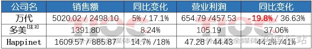 日本三大玩具公司:半年狂卖230亿